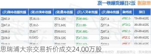 思瑞浦大宗交易折价成交24.00万股