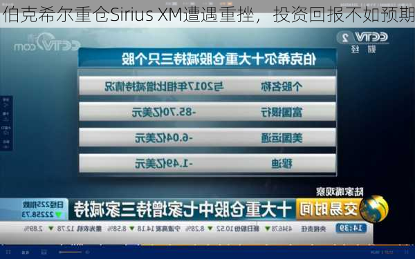 伯克希尔重仓Sirius XM遭遇重挫，投资回报不如预期