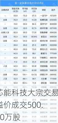 芯能科技大宗交易溢价成交500.00万股