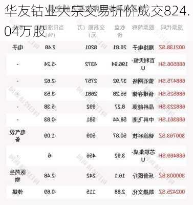 华友钴业大宗交易折价成交824.04万股