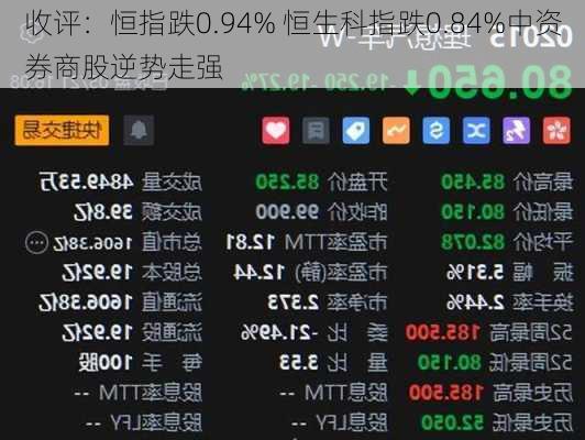 收评：恒指跌0.94% 恒生科指跌0.84%中资券商股逆势走强