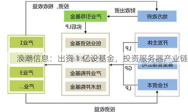 浪潮信息：出资 1 亿设基金，投资服务器产业链