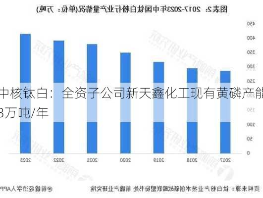 中核钛白：全资子公司新天鑫化工现有黄磷产能3万吨/年