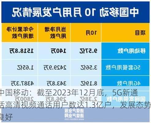 中国移动：截至2023年12月底，5G新通话高清视频通话用户数达1.3亿户，发展态势良好