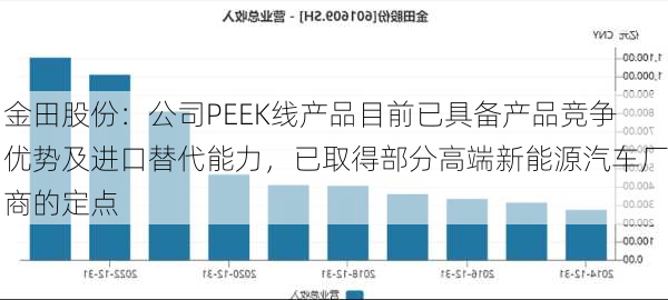 金田股份：公司PEEK线产品目前已具备产品竞争优势及进口替代能力，已取得部分高端新能源汽车厂商的定点