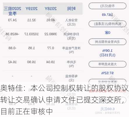 奥特佳：本公司控制权转让的股权协议转让交易确认申请文件已提交深交所，目前正在审核中