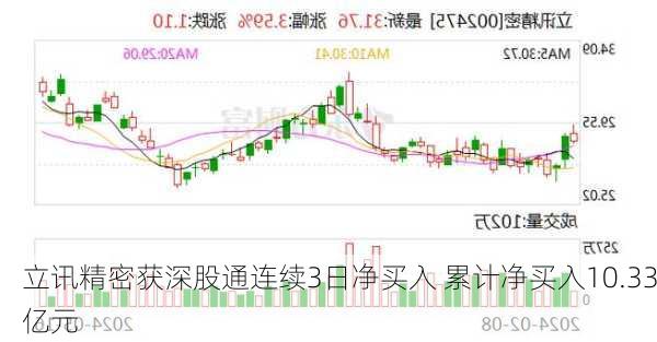 立讯精密获深股通连续3日净买入 累计净买入10.33亿元