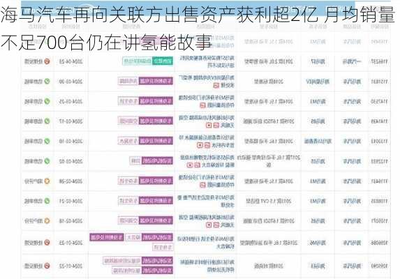 海马汽车再向关联方出售资产获利超2亿 月均销量不足700台仍在讲氢能故事