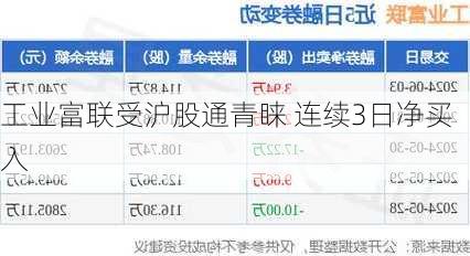 工业富联受沪股通青睐 连续3日净买入