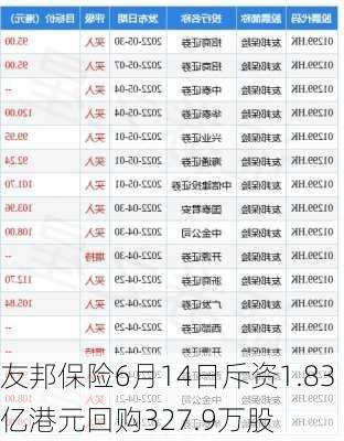 友邦保险6月14日斥资1.83亿港元回购327.9万股