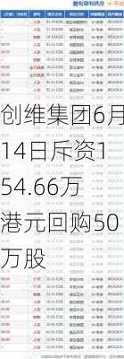 创维集团6月14日斥资154.66万港元回购50万股