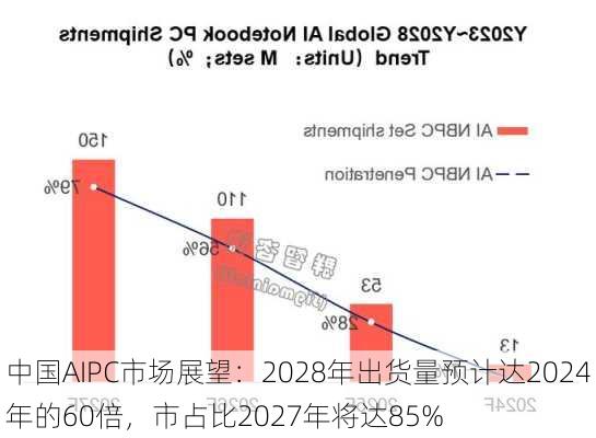 中国AIPC市场展望：2028年出货量预计达2024年的60倍，市占比2027年将达85%