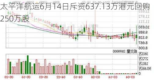 太平洋航运6月14日斥资637.13万港元回购250万股