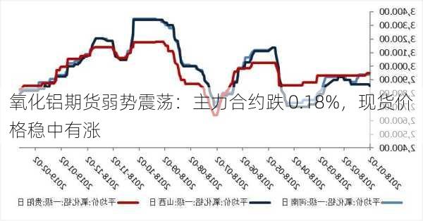 氧化铝期货弱势震荡：主力合约跌 0.18%，现货价格稳中有涨