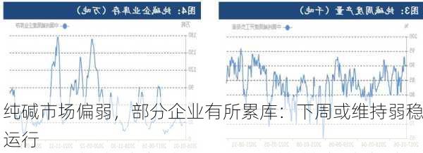 纯碱市场偏弱，部分企业有所累库：下周或维持弱稳运行