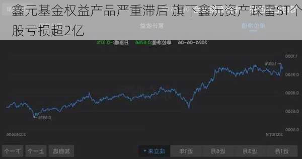 鑫元基金权益产品严重滞后 旗下鑫沅资产踩雷ST个股亏损超2亿