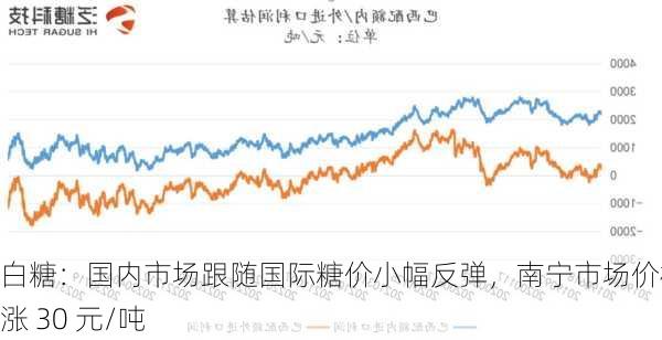 白糖：国内市场跟随国际糖价小幅反弹，南宁市场价格上涨 30 元/吨