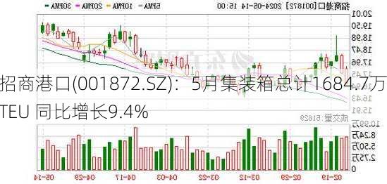 招商港口(001872.SZ)：5月集装箱总计1684.7万TEU 同比增长9.4%