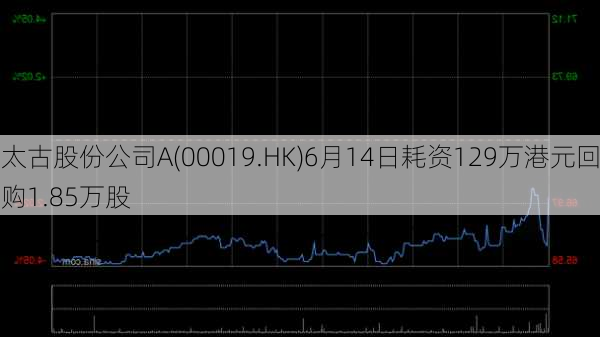 太古股份公司A(00019.HK)6月14日耗资129万港元回购1.85万股