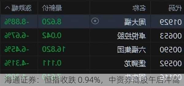 海通证券：恒指收跌 0.94%，中资券商股午后冲高