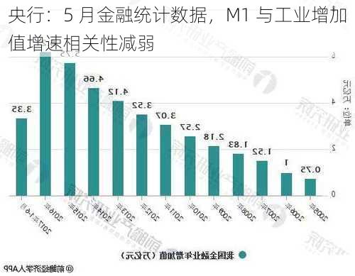 央行：5 月金融统计数据，M1 与工业增加值增速相关性减弱