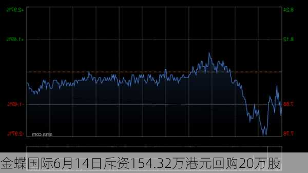 金蝶国际6月14日斥资154.32万港元回购20万股