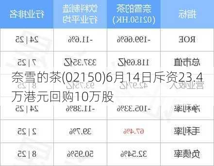 奈雪的茶(02150)6月14日斥资23.4万港元回购10万股