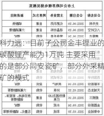 科力远：目前子公司金丰锂业的碳酸锂产能为1万吨 主要采用的是部分同安瓷矿，部分外采精矿的模式