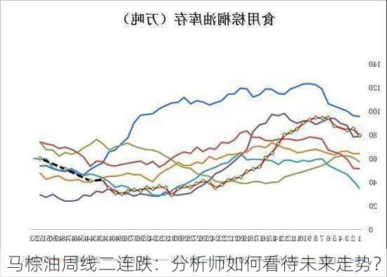 马棕油周线二连跌：分析师如何看待未来走势？