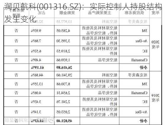 润贝航科(001316.SZ)：实际控制人持股结构发生变化