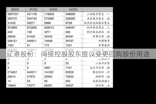 辽港股份：间接控股股东提议变更回购股份用途