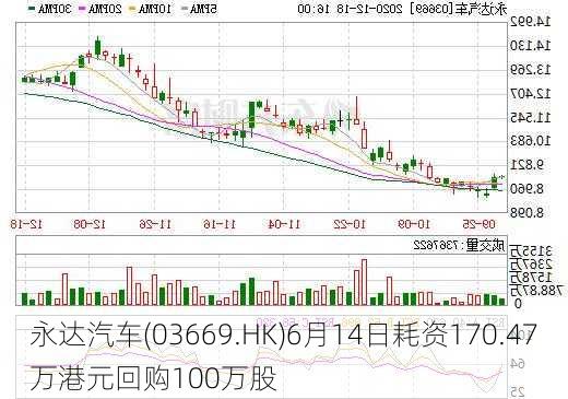 永达汽车(03669.HK)6月14日耗资170.47万港元回购100万股