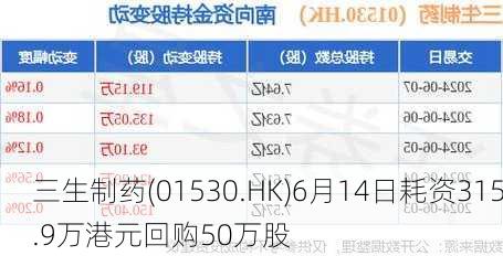 三生制药(01530.HK)6月14日耗资315.9万港元回购50万股