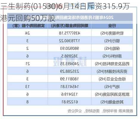 三生制药(01530)6月14日斥资315.9万港元回购50万股