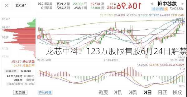 龙芯中科：123万股限售股6月24日解禁