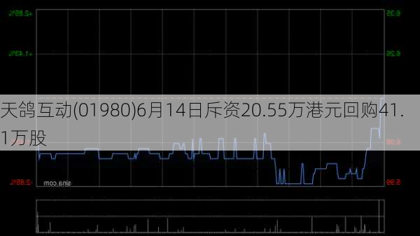 天鸽互动(01980)6月14日斥资20.55万港元回购41.1万股