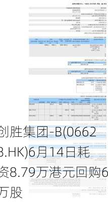 创胜集团-B(06628.HK)6月14日耗资8.79万港元回购6万股