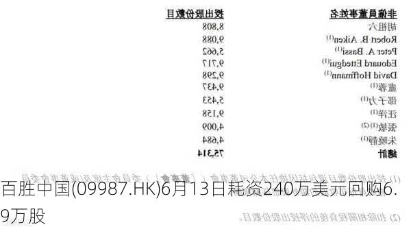 百胜中国(09987.HK)6月13日耗资240万美元回购6.9万股