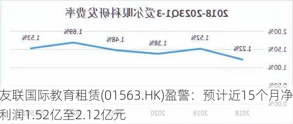 友联国际教育租赁(01563.HK)盈警：预计近15个月净利润1.52亿至2.12亿元