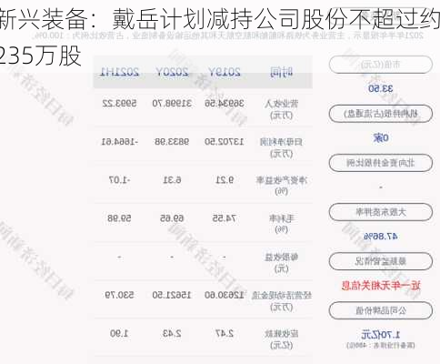 新兴装备：戴岳计划减持公司股份不超过约235万股