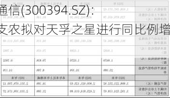 天孚通信(300394.SZ)：与邹支农拟对天孚之星进行同比例增资