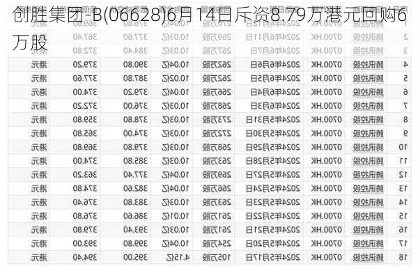 创胜集团-B(06628)6月14日斥资8.79万港元回购6万股