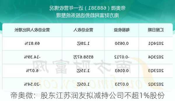 帝奥微：股东江苏润友拟减持公司不超1%股份