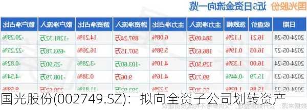 国光股份(002749.SZ)：拟向全资子公司划转资产