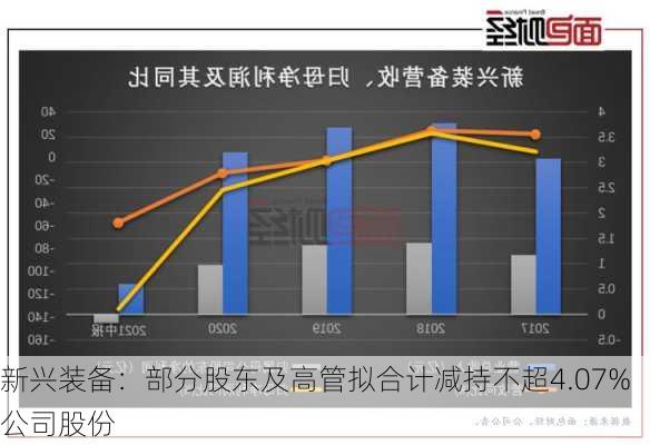 新兴装备：部分股东及高管拟合计减持不超4.07%公司股份