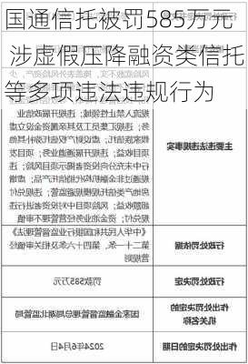 国通信托被罚585万元 涉虚假压降融资类信托等多项违法违规行为