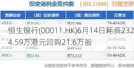 恒生银行(00011.HK)6月14日耗资2324.59万港元回购21.6万股