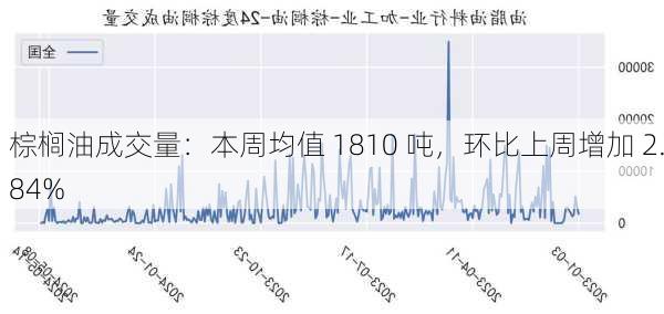 棕榈油成交量：本周均值 1810 吨，环比上周增加 2.84%