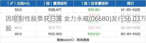 因限制性股票获归属 金力永磁(06680)发行56.03万股