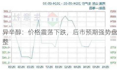 异辛醇：价格震荡下跌，后市预期强势盘整